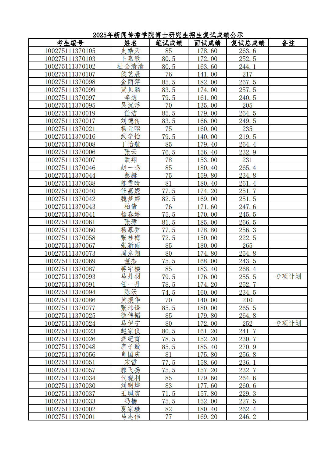 【网站发布】2025年J9直营集团博士研究生招生复试成绩公示_00.png